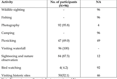 Table 6 (or Table 3.2). Number of visitors according to participation in different activities 
