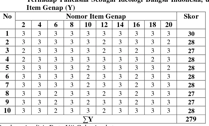 Tabel 4.3 Tabel Kerja untuk Mencari Korelasi antara Item Ganjil (X) 