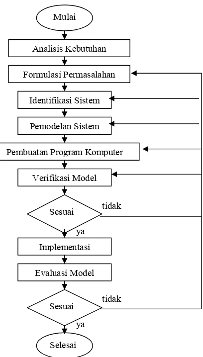 Gambar 4. Metodologi pemecahan masalah dengan pendekatan sistem                                            (Manestch dan Park, 1977) 