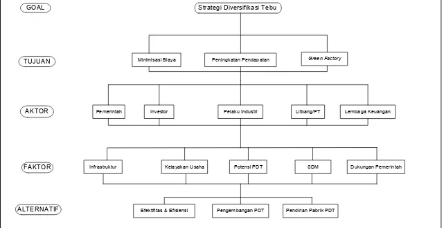Gambar 8. Struktur hirarki AHP untuk strategi diversifikasi tebu