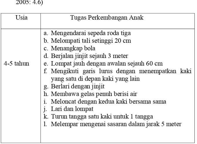 Tabel 1. Tugas perkembangan motorik kasar anak usia 4-5 tahun (Montolalu, 