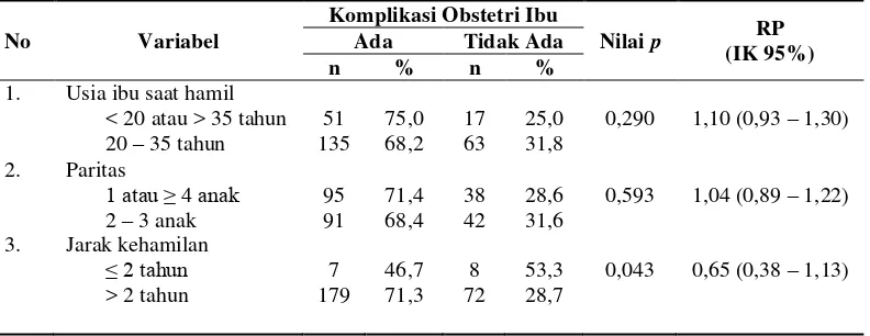 Tabel 1. Distribusi Frekuensi Faktor-Faktor  yang  Berhubungan dengan Komplikasi Obstetri Ibu dan Bayi 