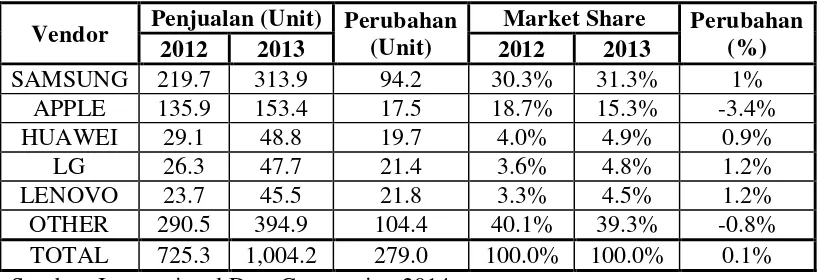 Tabel 1.1 Data Penjualan dan Market Share iPhone di Indonesia 