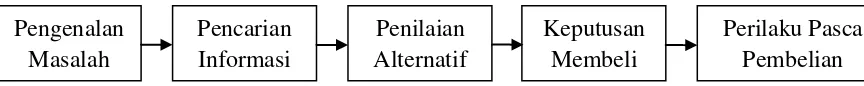 Gambar 2.1 Tahapan Proses Pengambilan Keputusan Pembelian 