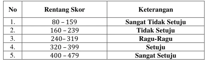 Tabel 3.3 Rentang Skor Ekuitas Merek 