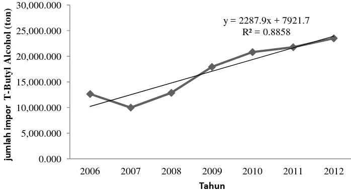 Tabel 1.1 Data Kebutuhan T-Butyl Alcohol di Indonesia 