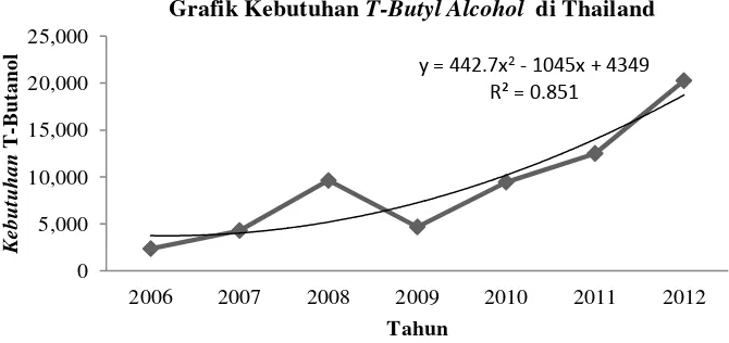 Grafik Kebutuhan T-Butyl Alcohol  di Thailand 