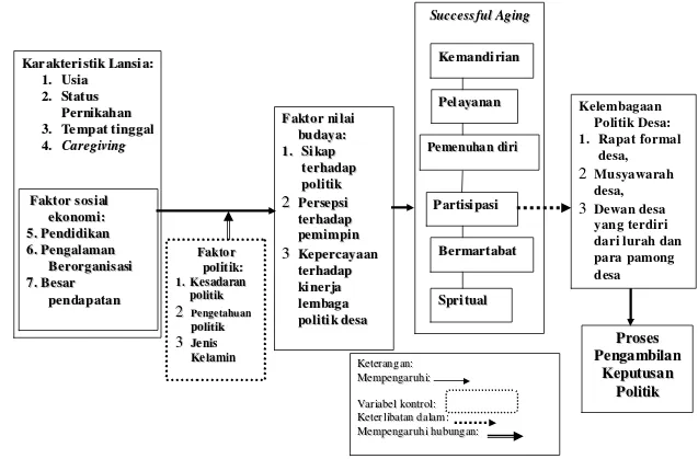 Gambar 2. Kerangka pemikiran ”Partisipasi Lansia dalam Kelembagaan Politik Desa”.