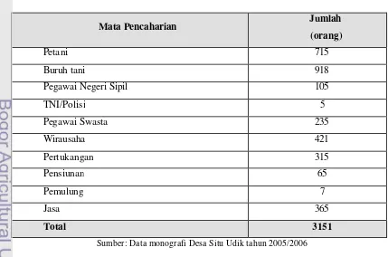 Tabel 7. Jumlah penduduk Desa Situ Udik berdasarkan mata pencaharian tahun 2005 