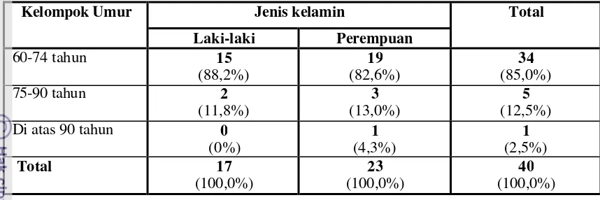 Tabel 10. Jumlah dan persentase responden berdasarkan jenis kelamin dan kelompok umur Desa Situ Udik tahun 2006 