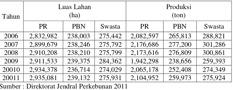 Tabel 1. Luas Lahan dan Produksi Perkebunan Karet Menurut Status Pengusahaan Seluruh Indonesia Tahun 2006-2011 
