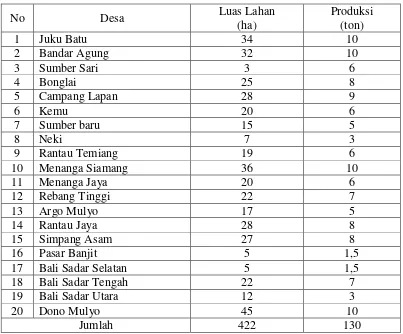 Tabel 4. Luas Lahan dan Produksi Tanaman Karet di Kecamatan Banjit Kabupaten Way Kanan Tahun 2013 