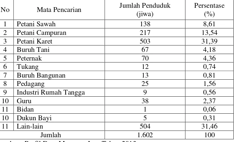 Tabel 6. Jumlah Penduduk Menurut Jenis Mata Pencarian di Desa Menanga Jaya Kecamatan Banjit Kabupaten Way Kanan Tahun 2013 
