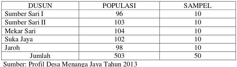 Tabel 7. Populasi dan Sampel Petani Kebun Karet Di Desa Menanga Jaya sKecamatan Banjit Kabupaten Way kanan Tahun 2013 