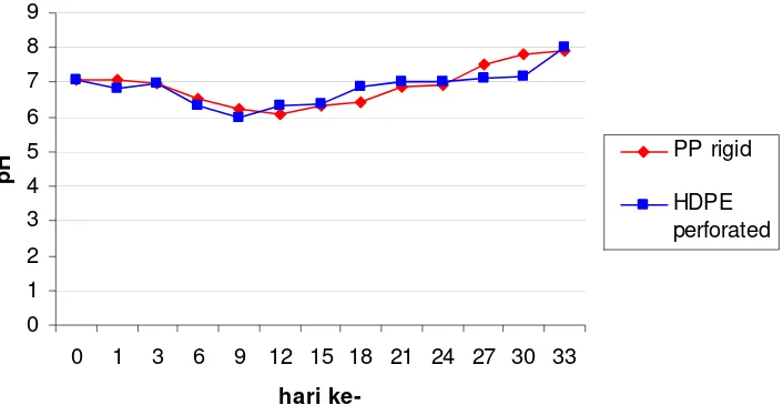 Gambar 10. Grafik nilai pH selama penyimpanan ikan nila. 