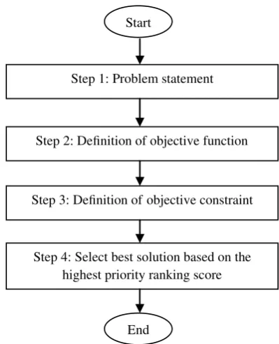 Fig. 1. CES Methodology for material selection.