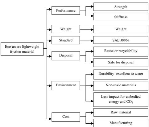 Table 1. Function and criteria desired for the eco-aware lightweight friction material.