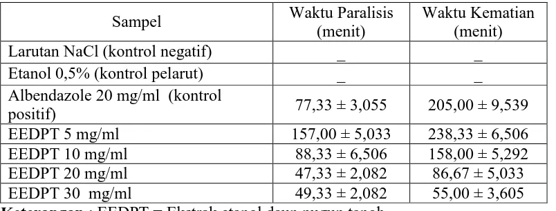 Tabel 4.4. Pengaruh etanol terhadap Pheretima posthuma