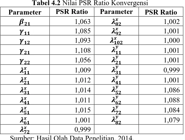 Tabel 4.2 Nilai PSR Ratio Konvergensi PSR Ratio 1,063 