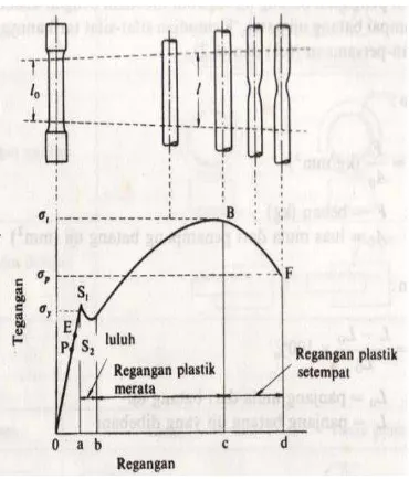 Gambar 2.3.Kurva tegang-regang teknik (Wiryosumarto,1996) 