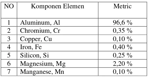 Tabel 2.3. Spesifikasi Alumunium 5052 
