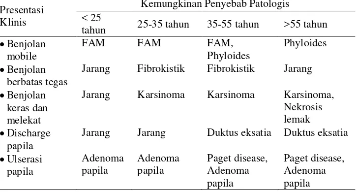 Tabel 2. Hubungan umur dengan keadaan lesi (Underwood & Cross, 2010). 