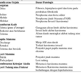 Tabel 3. Tanda hasil pemeriksaan fisik (Sumber: Underwood & Cross, 2010). 