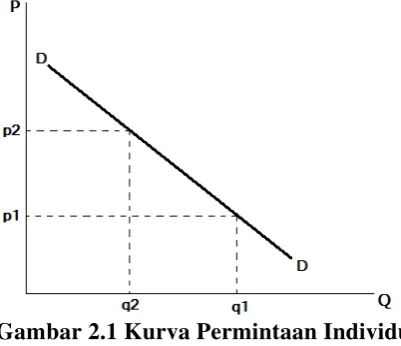 Gambar 2.1 Kurva Permintaan Individu 