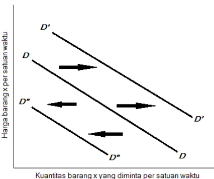 Gambar 2.2 Pergeseran Kurva Permintaan 