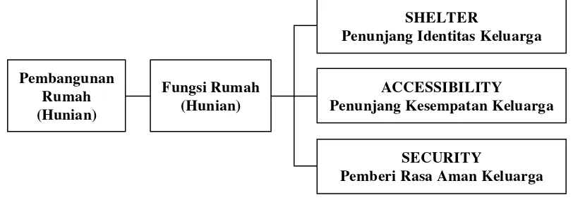 Gambar 2.3 Fungsi Rumah (Hunian) 