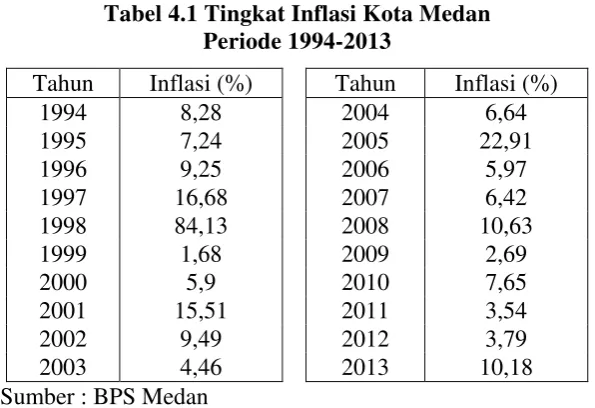Tabel 4.2 Perkembangan Jumlah Penduduk Kota Medan Periode 2007-2012 