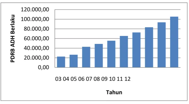Gambar 4.2 Perkembangan PDRB Kota Medan  Periode 2003-2012 
