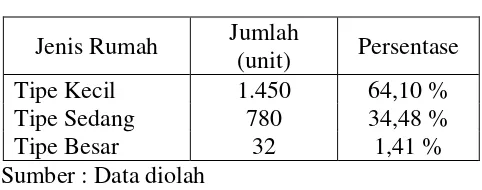 Tabel 4.4 Rata-rata Total pembangunan Perumahan di Kota Medan 