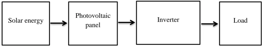 Figure 2.2: The basic home solar system. 