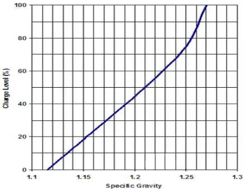 Figure 2.4: Acid Specific Gravity and charge level. 