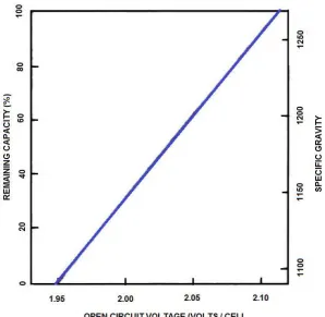 Figure 2.5: Open circuit voltage versus remaining capacity and specific gravity method