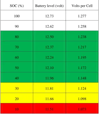 Table 2.1: The approximate of SOC and voltage per cell by using specific gravity method
