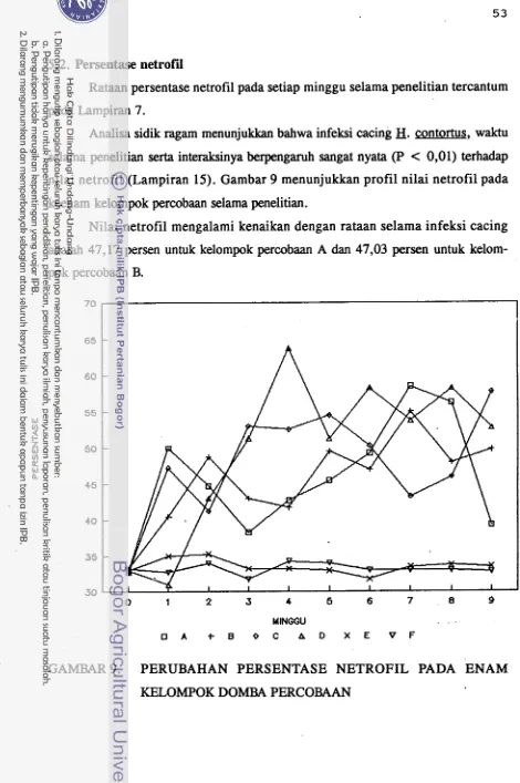 GAMBAR 9. PERUBAHAN PERSENTASE NETROFIL PADA ENAM 