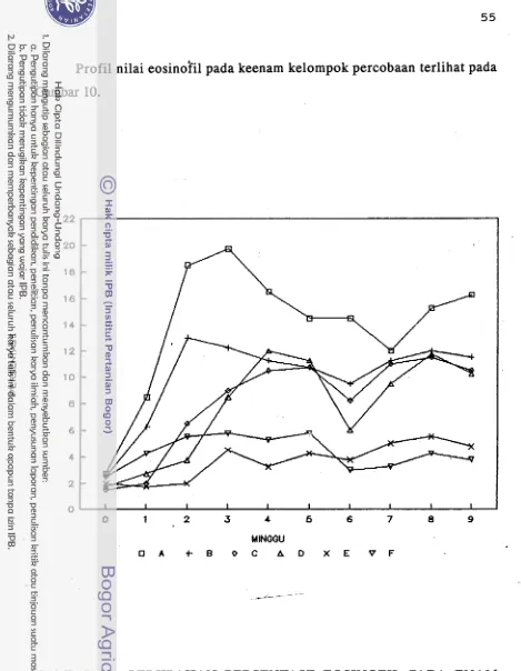 Gambar 10. GAMBAR 10. PERUBAHAN PERSENTASE EOSINOFIL PADA ENAM 