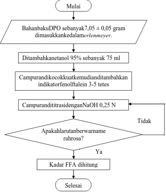 Gambar 3.4 Flowchart Analisis Kadar Free Fatty Acid (FFA) Bahan Baku DPO 
