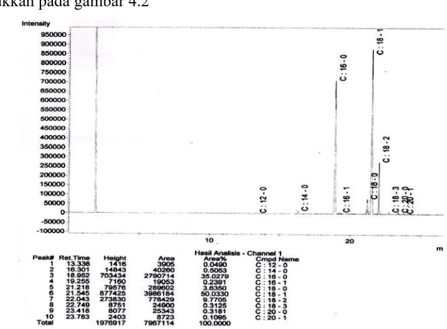 Gambar 4.2 Kromatogram Hasil Analisis GC Komposisi Asam Lemak CPO 