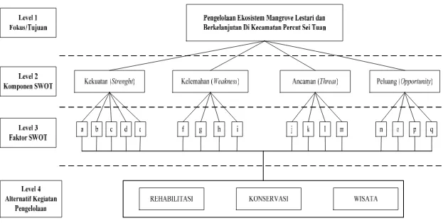 Gambar 4  Diagram Hierarki Analisis Arahan Pengelolaan Ekosistem mangrove Kecamatan Percut Sei Tuan Kabupaten Deli Serdang