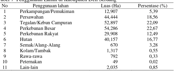 Tabel 7  Penggunaan Lahan di Kabupaten Deli Serdang 