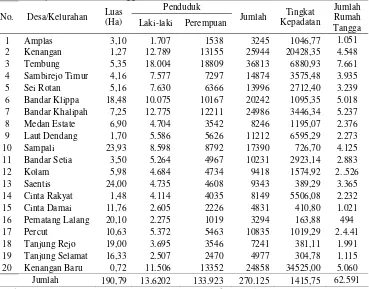 Tabel 9 Komposisi penduduk Kecamatan Percut Sei Tuan berdasarkan desa/kelurahan, luas wilayah, jenis kelamin, tingkat kepadatan dan jumlah rumah tangga 