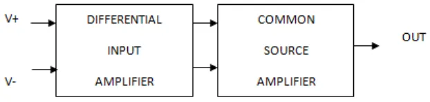 Figure 1-2 Block Diagram of Two Stage Op-Amp 