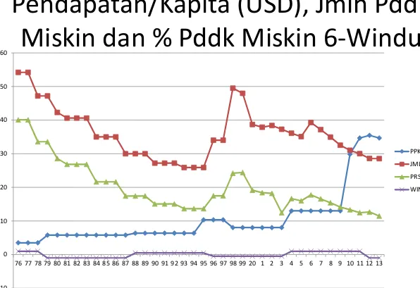 Grafik 3: Perkembangan