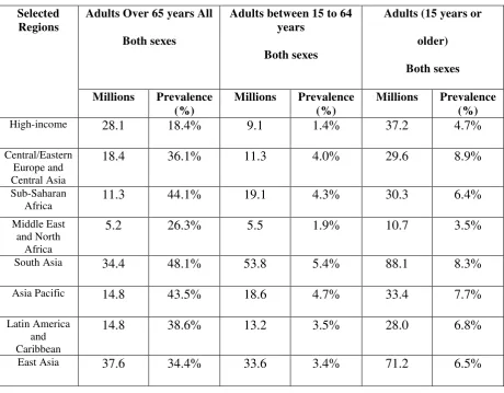 Table 2.1 Prevalence of disabling Hearing Loss in Population (15 years and above)  
