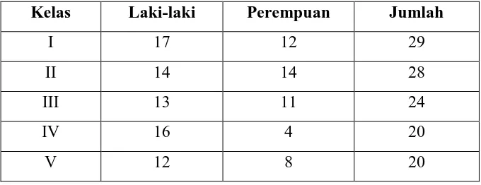 Tabel 1. Kondisi fisik bangunan yang ada di SD Negeri Gembongan: 