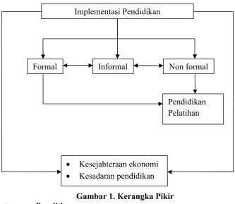 Gambar 1. Kerangka Pikir