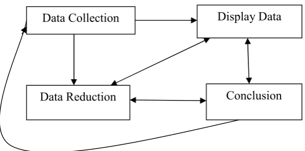 Gambar 2. Komponen-Komponen Dasar Analisis Data Model Miles dan